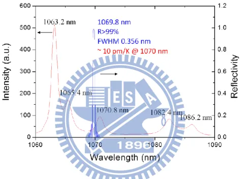 Fig. 3-1 Center wavelength and band width (blue) of the VBG used in this  laser  cavity  and  fluorescence  spectrum  (red)  of  the  0.5%  at