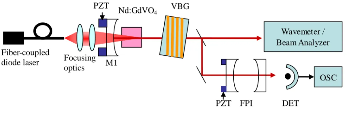 Fig. 3-2   Schematic  diagram  of  the  single  frequency  laser.    Here,  PZT:  piezoelectric  transducer;  FPI:  Fabry-Perot  Interferometer;  DET:  detector; OSC: oscilloscope