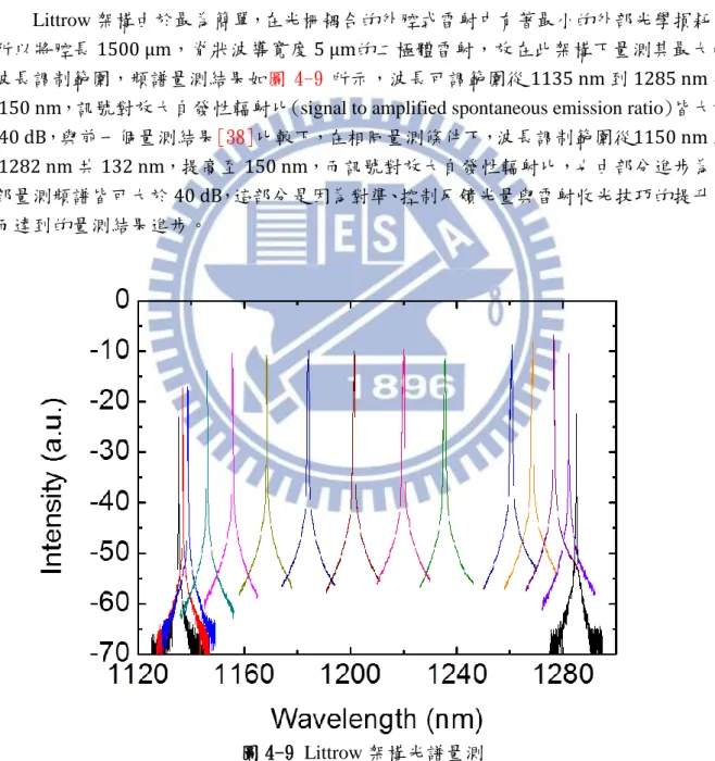 圖 4-9 Littrow 架構光譜量測 