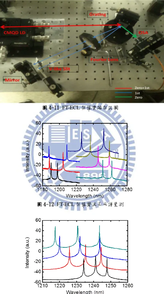 圖 4-11 FT-ECL 架構實驗架設圖 