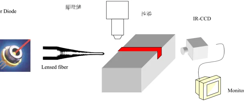 圖 4.1  用光纖透鏡聚焦對準進行耦光  IR-CCD 波導  Monitor LLeennsseedd  ffiibbeerr L顯微鏡 Laasseerr  DDiiooddee 