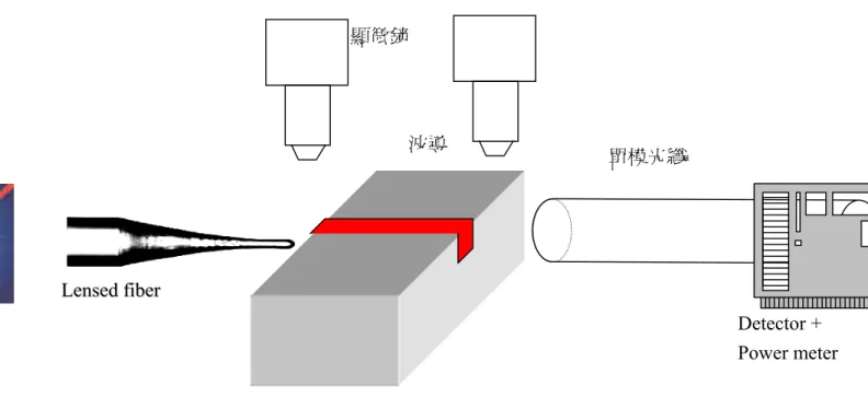 圖 4.2  量測系統之架構示意圖 LeLennsseedd  ffiibbeerr  單模光纖    Detector +  Power meter 顯微鏡 LaLasseerr  DDiiooddee 波導 