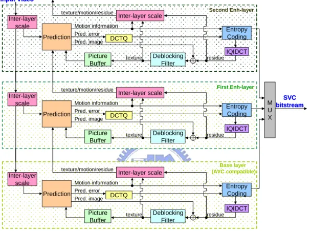 Figure 2  [3] depicts an example of an SVC encoder with three spatial layers.  Each layer is encoded with separate encoder loops, as shown in the dotted boxes