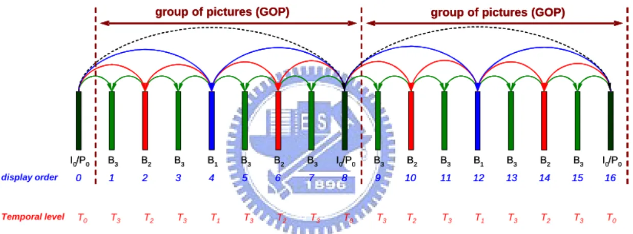 Figure 3: Hierarchical-B prediction structure with a GOP size of 8 