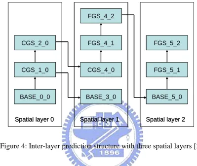 Figure 4  [3] depicts an example of inter-layer prediction with three spatial  layers