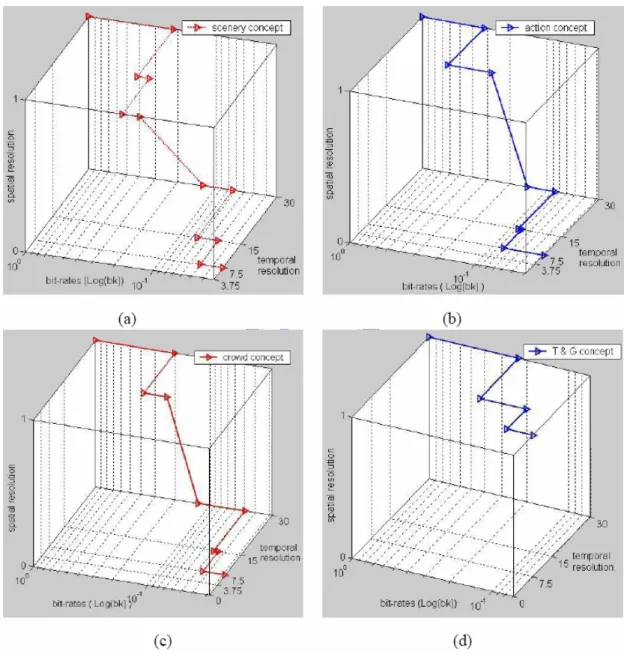 Figure 7: Preference path: (a) scenery, (b) action, (c) crowd, (d) text &amp; graphic [6] 
