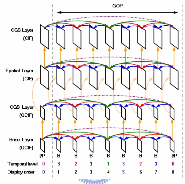 Figure 12: Prediction structure for combined scalability 