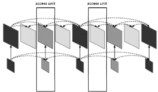 Figure 2.1 Multi-layer structure with 