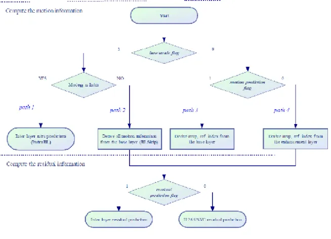 Figure 2.2: The flowchart of Inter-Layer Prediction Mechanism (from Lin’s thesis) 