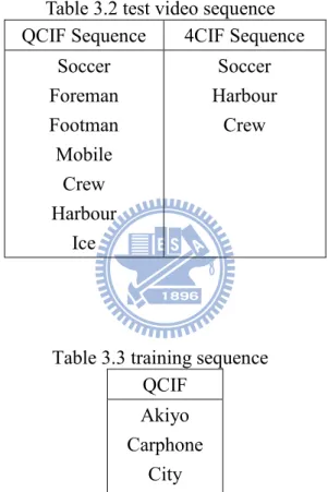 Table 3.2 test video sequence  QCIF Sequence  4CIF Sequence 