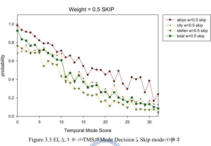 Figure 3.3 EL在不同的TMS時Mode Decision為Skip mode的機率