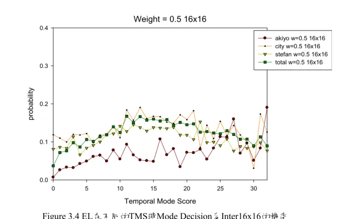 Figure 3.5 EL在不同的TMS時Mode Decision為Inter16x8的機率