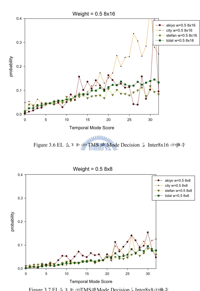 Figure 3.6 EL 在不同的 TMS 時 Mode Decision 為 Inter8x16 的機率 