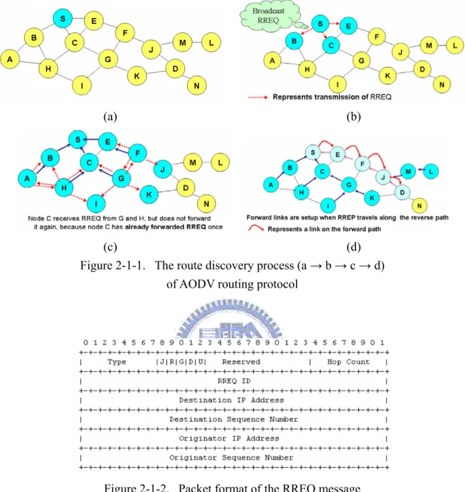 Figure 2-1-2.  Packet format of the RREQ message 