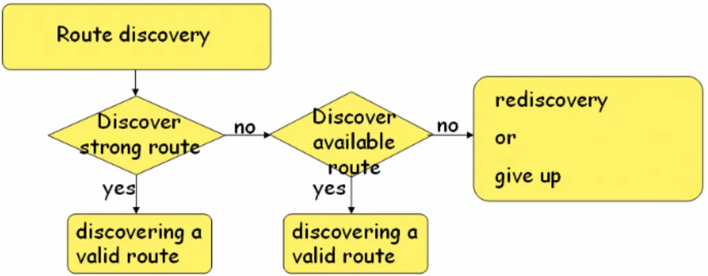 Figure 2-1-4.  SSA route discovery procedure 