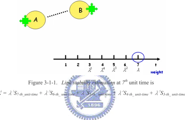 Figure 3-1-1.  Link stability estimation at 7 th  unit time is 