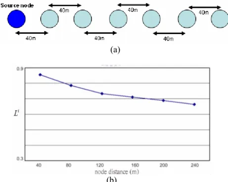 Figure 3-1-2.  Experimental scenarios for verifying    the proposed link stability estimation method:  (a) network topology (b) link stability vs