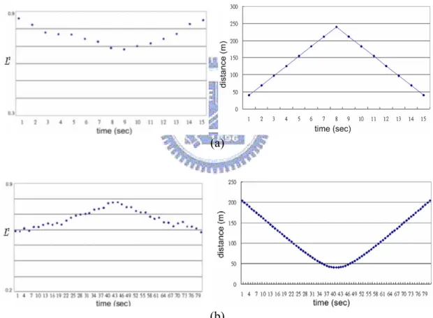 Figure 3-1-4.  The estimated link stability variation with    time-varying radio links between mobile nodes 