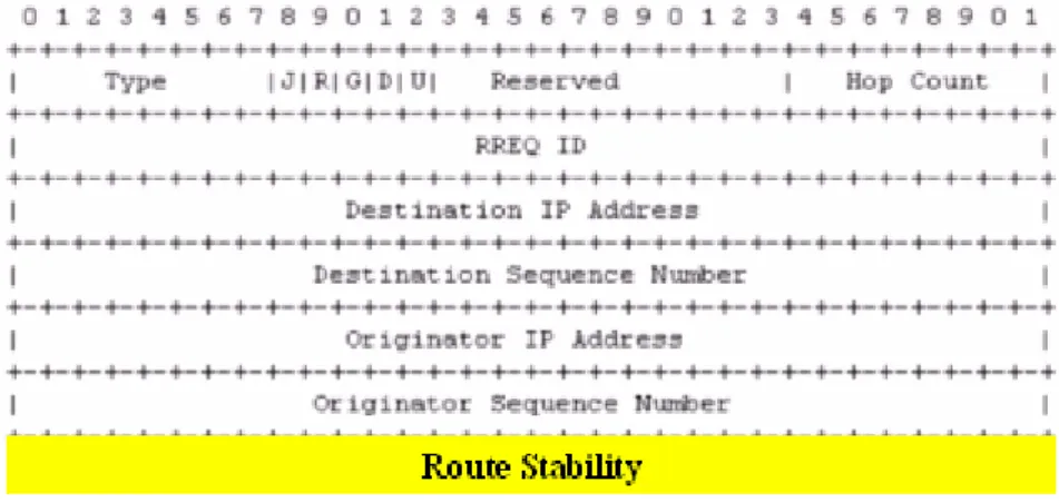 Figure 3-2-1.  Packet format of AODV-FF’s RREQ message 