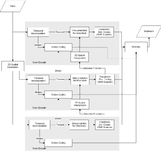 Figure 2-2 SVC encoder with 3 levels of spatial scalability [3] 