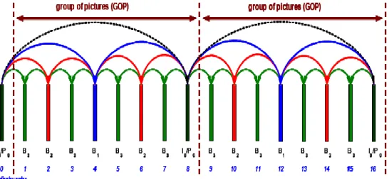 Figure 2-3 Hierarchical-B prediction structure with GOP size of 8 