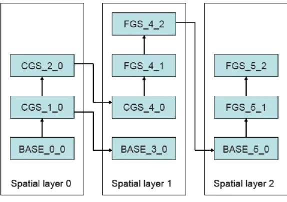 Figure 2-4 Inter-layer prediction structure with three spatial layers [2] 