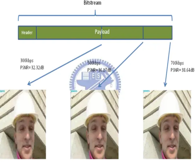 Figure 2-6 Illustration of SNR scalability 