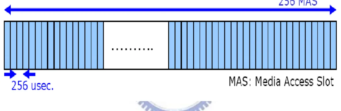 Figure 3-2 Super-frame structure consist of media access slot 