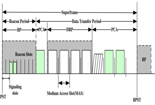 Figure 3-3 Structure of super-frame of WiMedia MAC 