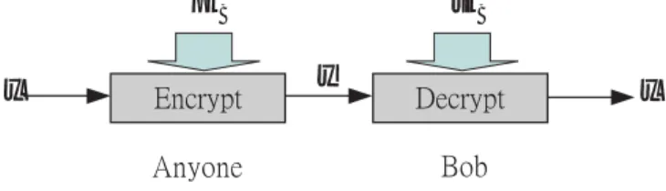 Figure 2.1: Encryption and decryption in a public key cryptosystem