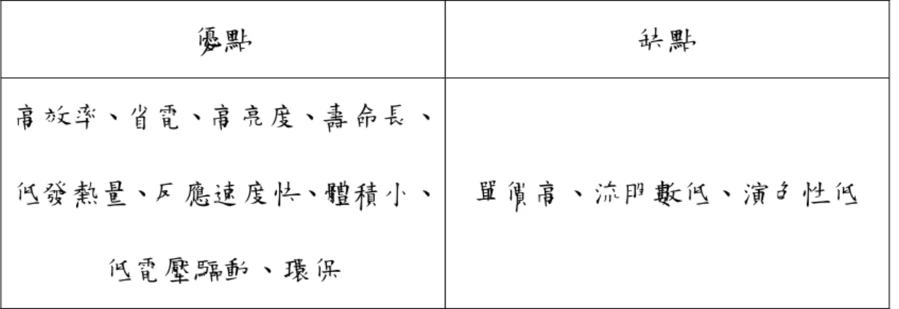 表 2.1 LED 之優缺點  優點  缺點  高效率、省電、高亮度、壽命長、 低發熱量、反應速度快、體積小、 低電壓驅動、環保  單價高、流明數低、演色性低 