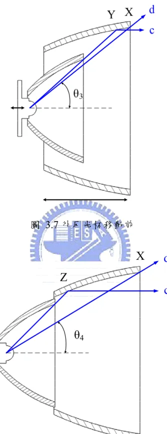 圖 3.7 外反光杯移動前  cX dZ θ 4 圖 3.8 外反光杯移動後 