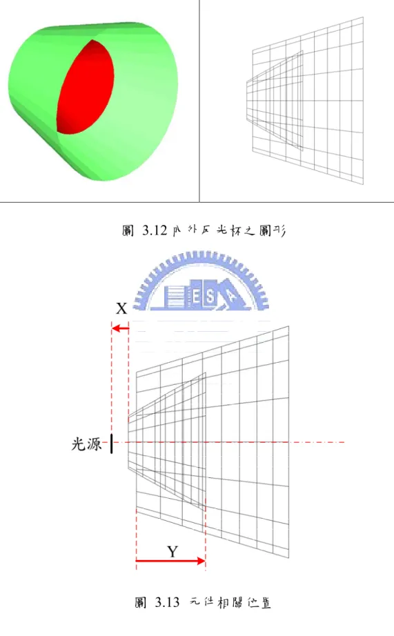 圖 3.12 內外反光杯之圖形 