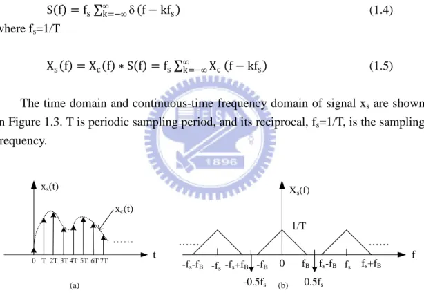 Figure 1.3 (a) Sampled signal x s (t) (b) its (continuous-time) Fourier transform X s (f)  X s (f)  consists  of  periodically  repeated  copies  of  X c (f)  ,which  are  shifted  by  integer multiples of sampling frequency