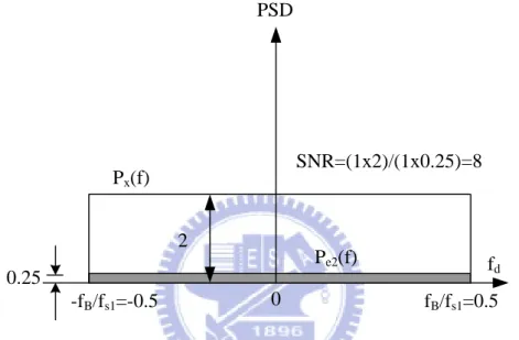 Figure 1.8 Power spectral density of signal and quantization noise after  down-sampling 