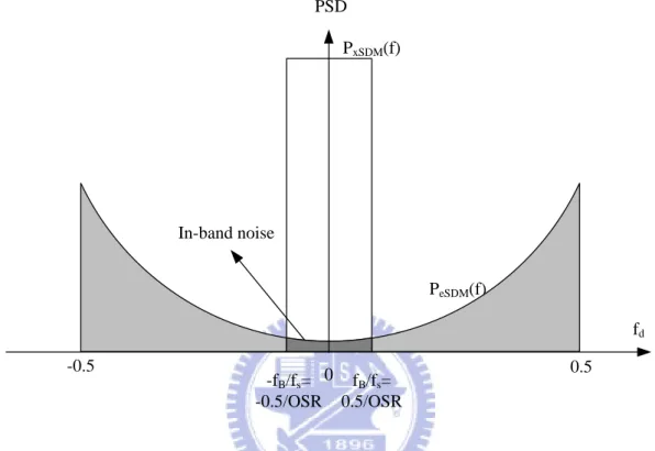 Figure 1.12 Power spectral density of signal and quantization noise for oversampling  and noise-shaping  P xSDM  f  = P x  f  H x  f   2                        =  P x  f  e −j2πkf 2                   =  P x  f     (1.18)  P eSDM  f    = P e  f  H e  f   2 