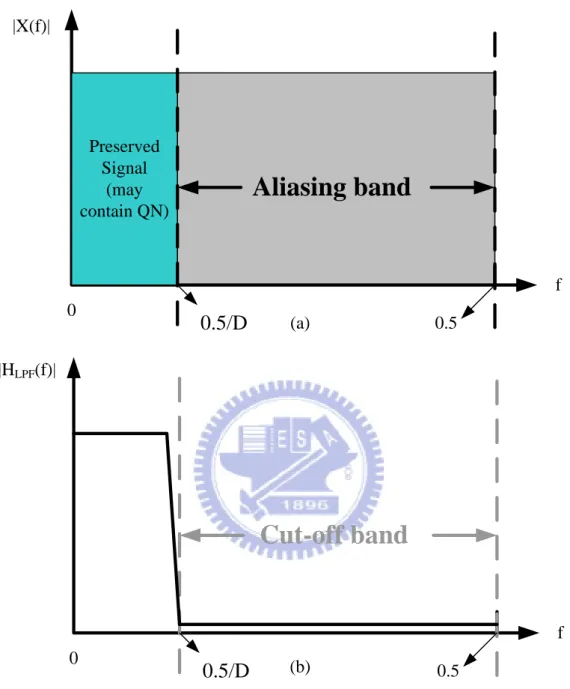 Figure 1.15 (a) Aliasing-band of signal (b) cut-off-band of low-pass filter designed to  prevent aliasing 