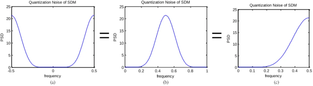 Figure 2.1 (a) frequency over [-0.5, 0.5] (b) frequency over [0, 1]    (c) frequency over [0,0.5]