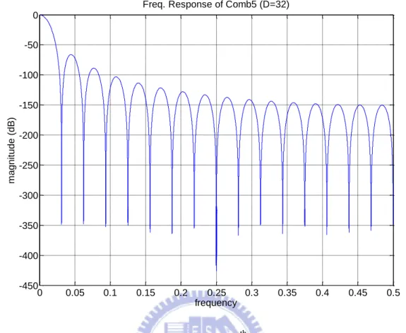 Figure 2.5 Magnitude frequency response of 5 th -order comb filter with D=32  (half periodic spectrum have been depicted, so there are D/2=16 notches in spectrum)     