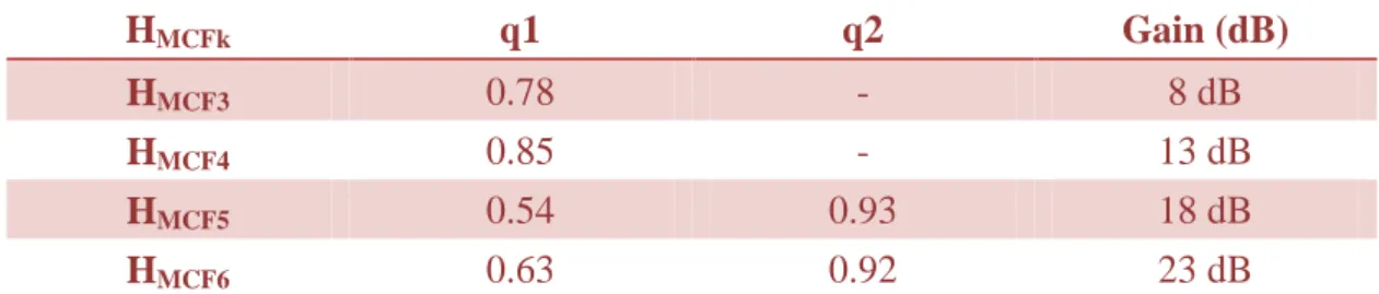 Table 2.1 Optimized rotated angle α represented by q, which is independent to f b . 