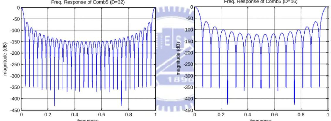 Figure 2.11 First decimation filter (comb filter with D=32 for the left graph and  16 for the right graph, respectively)