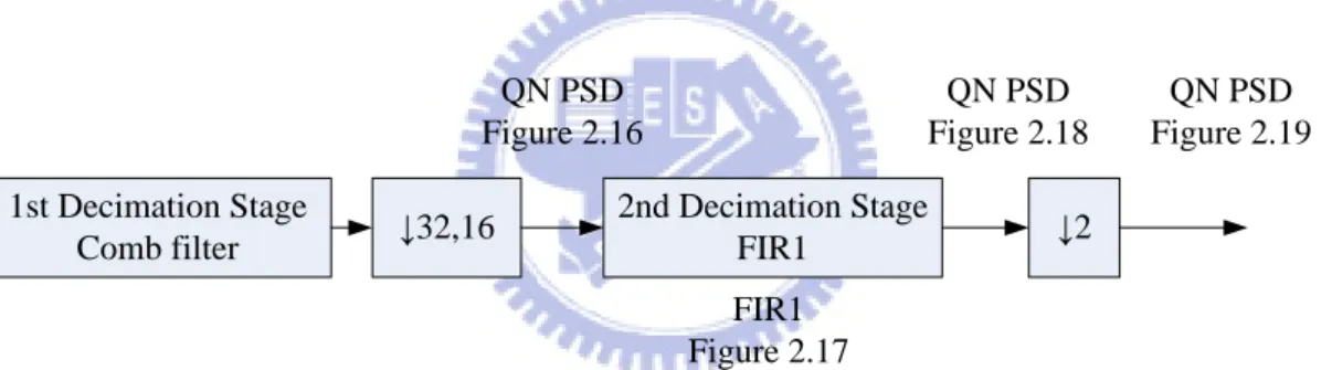 Figure 2.15 Flow for quantization noise power spectral density in 2 nd  decimation stage 