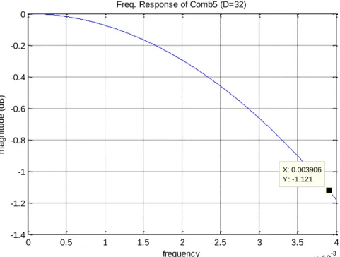 Figure 2.26 Pass-band drop of comb filter with D=32 for OSR=128  (fb=0.5/OSR=3.90625e-3) 