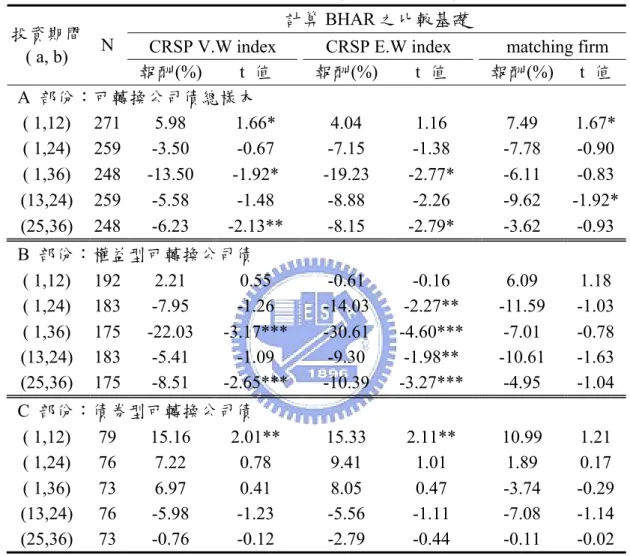 表 4. 2 發行公司於 CB 轉換後之異常績效  計算 BHAR 之比較基礎 