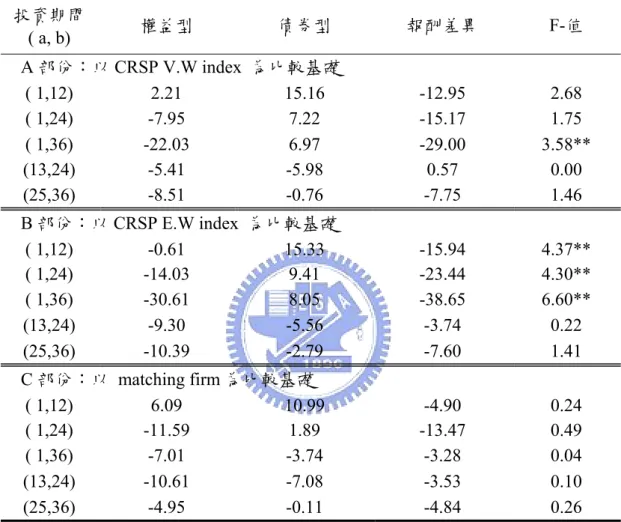 表 4. 3 債券型與權益型的 CB 發行公司於轉換後之異常績效差異性分析  投資期間  ( a, b)  權益型  債券型  報酬差異 F-值  A 部份：以 CRSP V.W index  為比較基礎  ( 1,12)  2.21   15.16   -12.95   2.68  ( 1,24)  -7.95   7.22   -15.17   1.75  ( 1,36)  -22.03   6.97   -29.00   3.58**  (13,24)  -5.41   -5.98   0.57   