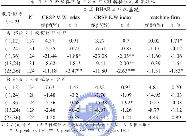 表 4. 7 不同規模下發行公司於 CB 轉換後之異常績效  計算 BHAR 之比較基礎 