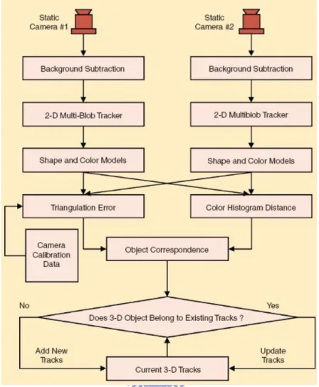 Figure 2-3 Block diagram of Hampapur’s 3D tracker [4] 
