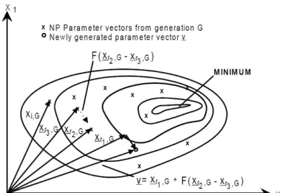 Figure 2-14 A mutation example of a two dimensional minimization problem [15]