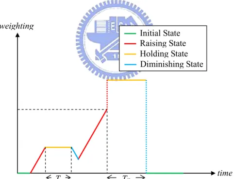 Figure 3-9 Illustration of the weighting variation for the case of weighting limitation 