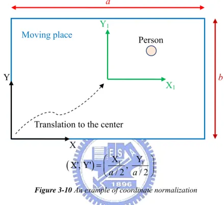 Figure 3-10 An example of coordinate normalization 